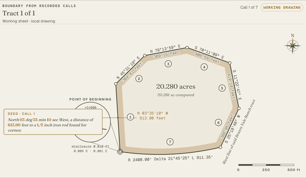 A deed plotted from its recorded calls, each bearing and distance labelled, with the misclosure magnified at the point of beginning.